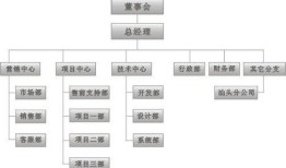 汽车商务组织结构设计图（汽车商务组织结构设计图片）