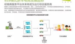 汽车b2b电子商务模式分类（汽车电商b2b平台）