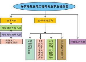 电子商务行业专业怎么样